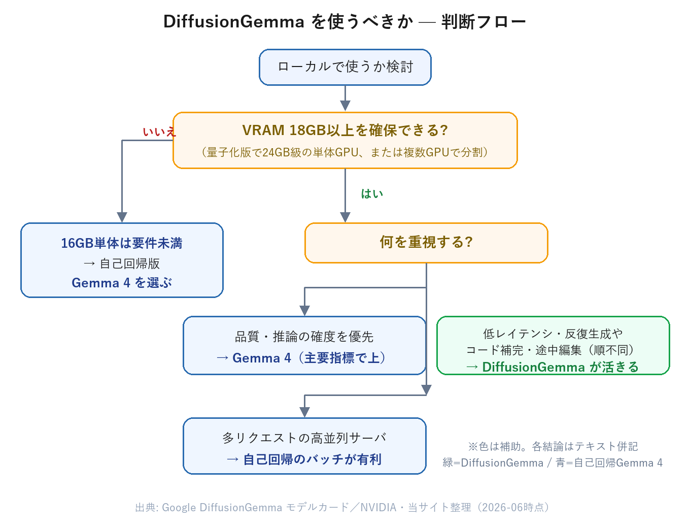 DiffusionGemma を使うべきかの判断フロー図。VRAM 18GB以上を確保できなければ16GB単体は要件未満で自己回帰版Gemma 4。確保できる場合、品質重視ならGemma 4、低レイテンシや順不同編集ならDiffusionGemma、高並列サーバなら自己回帰のバッチが有利。