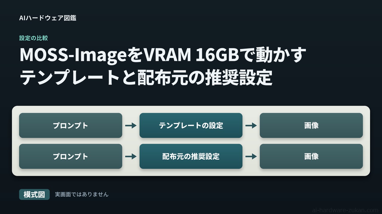 MOSS-ImageをVRAM 16GBで動かすテンプレートと配布元の推奨設定（模式図）