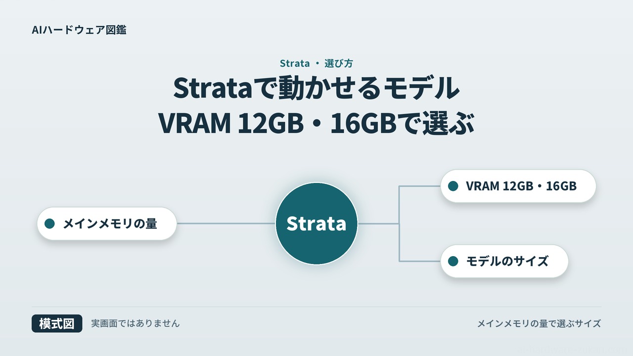 Strataで動かせるモデル VRAM 12GB・16GBで選ぶ（模式図）