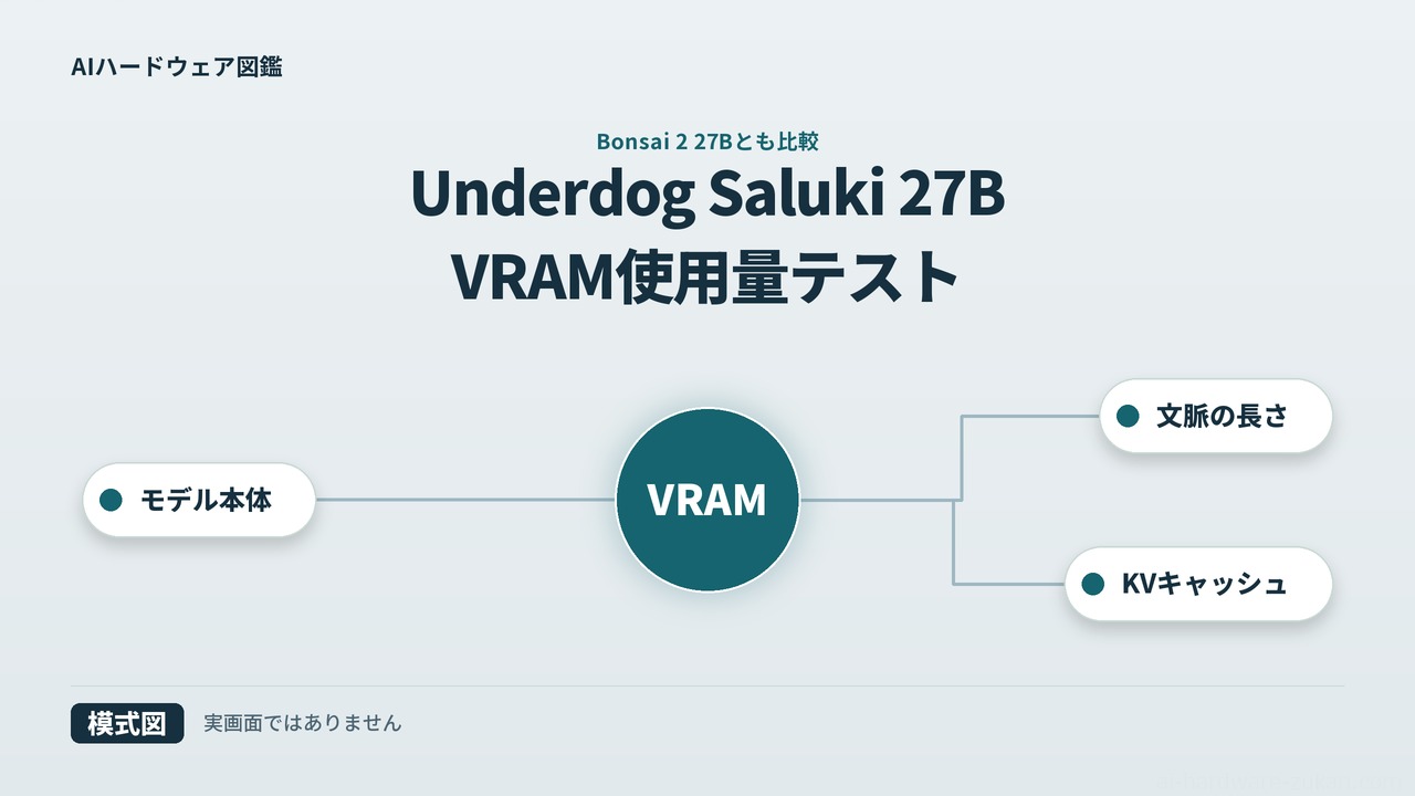 Underdog Saluki 27B VRAM使用量テスト（模式図）