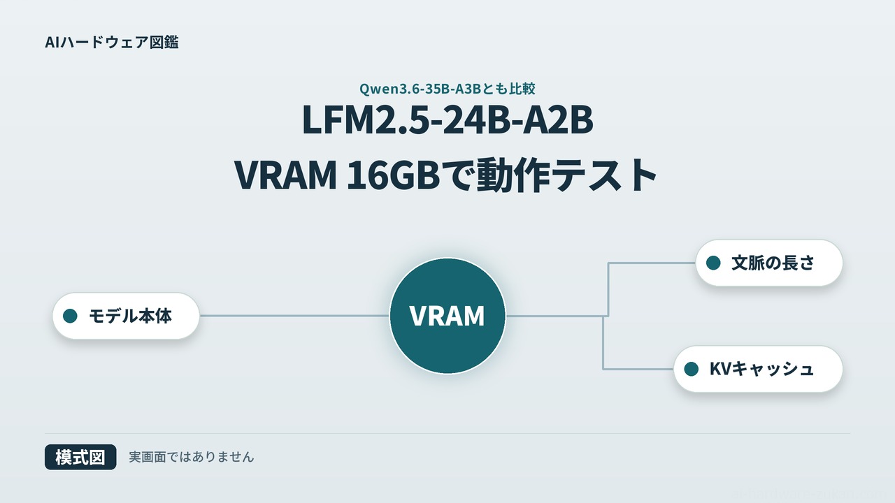 LFM2.5-24B-A2B VRAM 16GBで動作テスト（模式図）