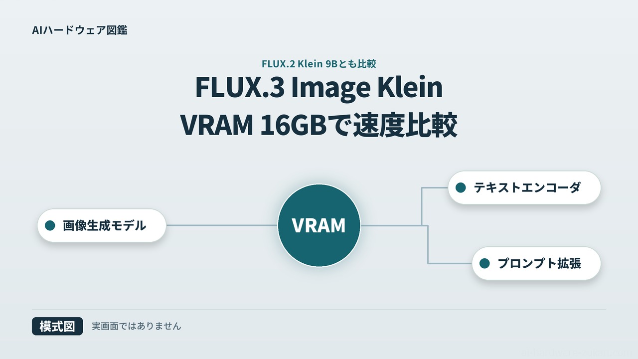 FLUX.3 Image Klein VRAM 16GBで速度比較（模式図）