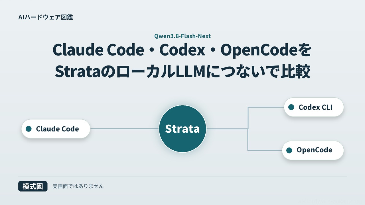Claude Code・Codex・OpenCodeを StrataのローカルLLMにつないで比較（模式図）