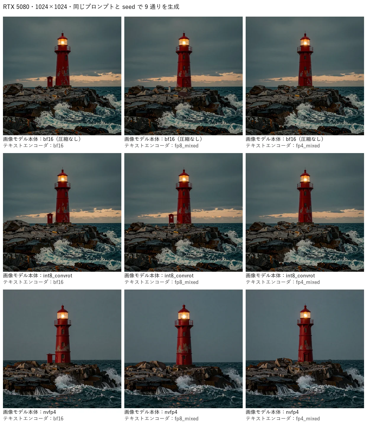 Z-Image-Turboで同じプロンプトとseedから生成した灯台の画像9枚。画像モデル本体とテキストエンコーダの量子化の組み合わせごとに並べたもので、画像モデル本体がnvfp4の段は夕焼けの帯がなく、岩場や波の形も大きく違う